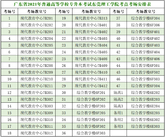 2021年东莞理工学院专升本考试考点(图2)