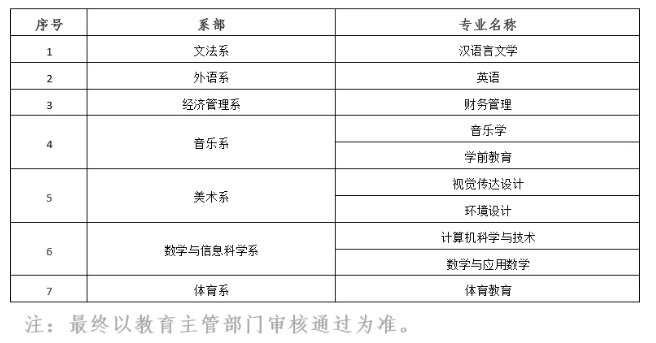 2021年贛南師范大學(xué)科技學(xué)院專升本招生專業(yè)(圖1)