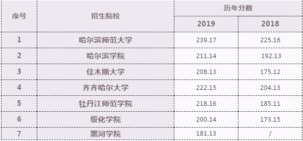 黑龙江学前教育专升本的学校(图1)