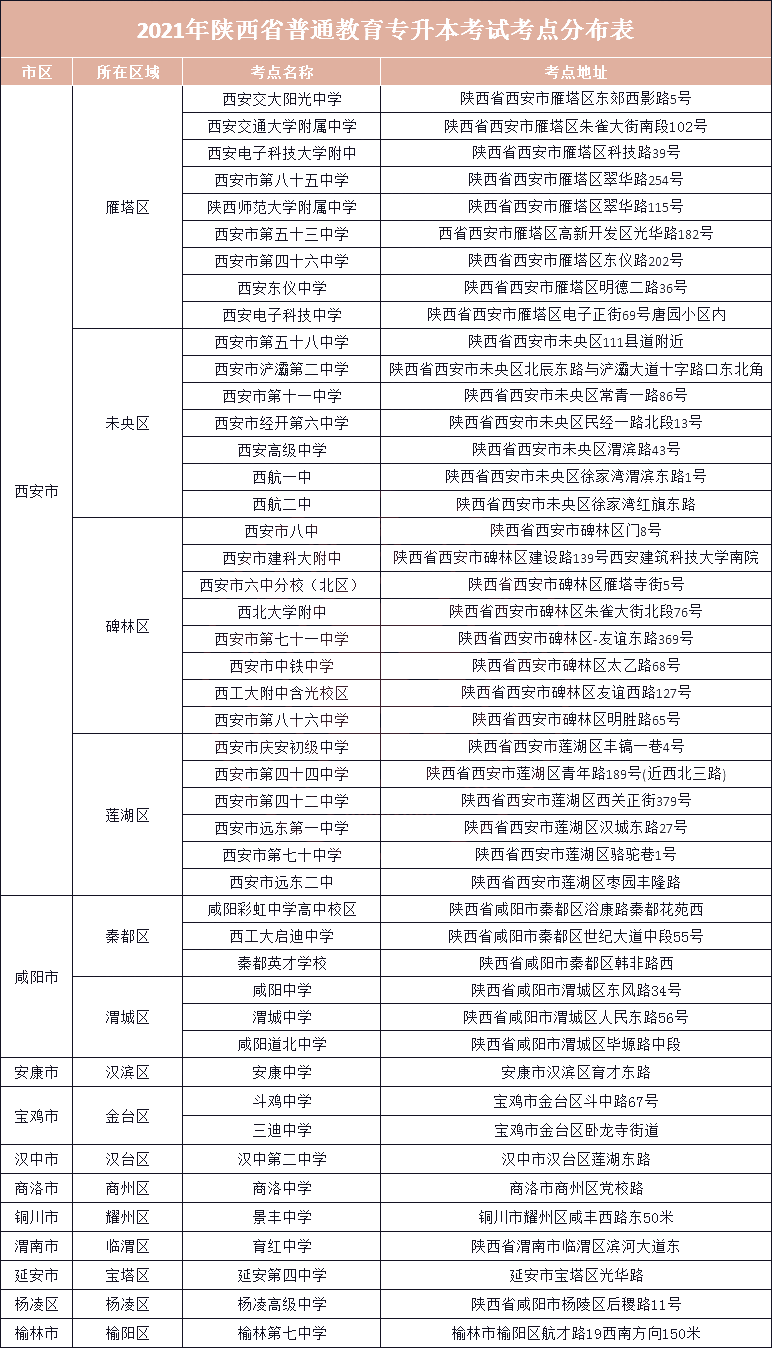 2021年陜西專升本考點分布(圖1)