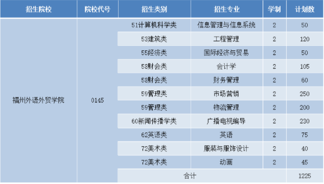 2021年福州外语外贸学院专升本新闻类招生问题!(图2)