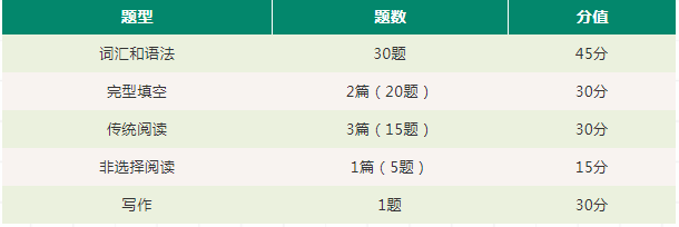 福建专升本美术类考试题型及分值(图1)