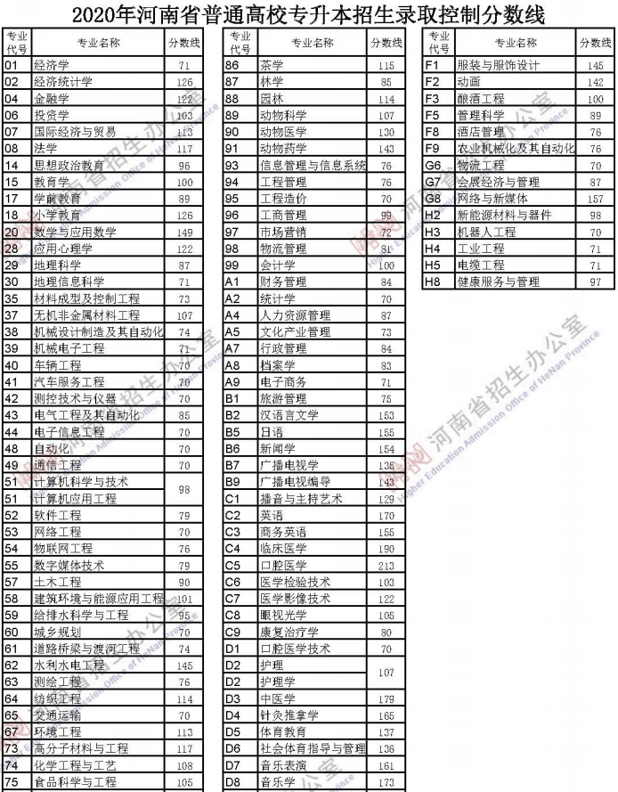 2020年河南专升本省控线是多少？(图1)