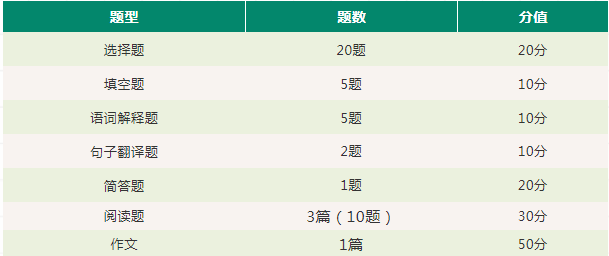 福建专升本美术类考试题型及分值(图2)