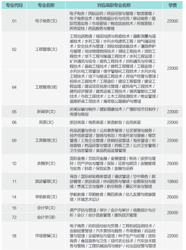 2021年西安歐亞學(xué)院專升本招生專業(yè)及學(xué)費(fèi)參考(圖1)