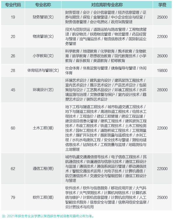 2021年西安歐亞學(xué)院專升本招生專業(yè)及學(xué)費(fèi)參考(圖2)