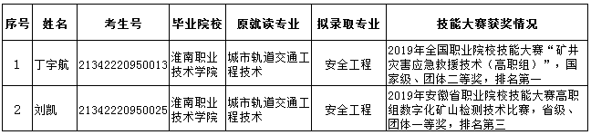 安徽理工大學(xué)2021年普通專升本免試考生擬錄取名單公示(圖1)