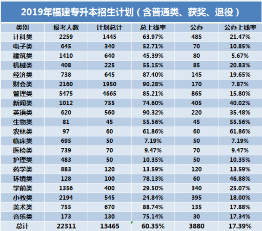 2019年福建专升本各类别公办院校录取率(图1)