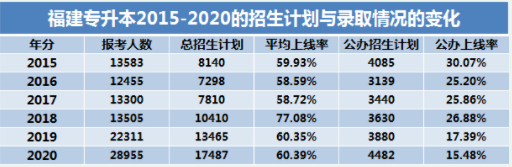 2015-2020年福建专升本公办院校录取率(图1)