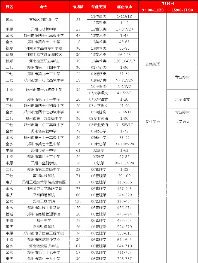 河南專升本鄭州市考場(chǎng)分布(圖1)