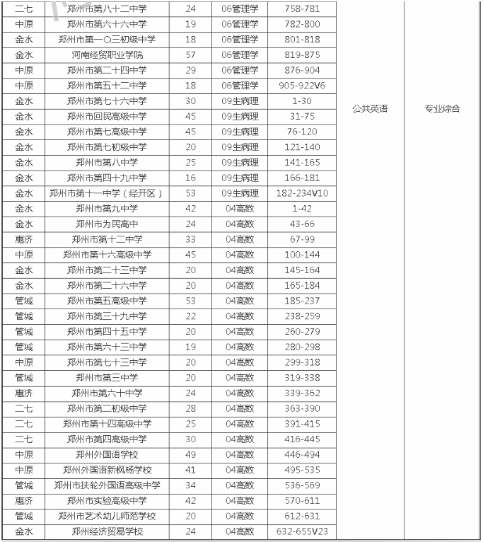 河南專升本鄭州市考場(chǎng)分布(圖2)