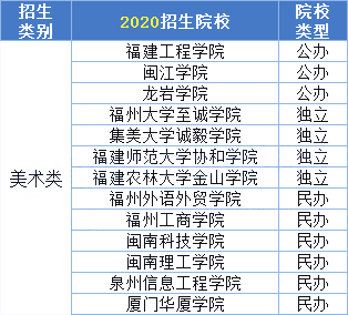 2020年福建专升本美术类招生及录取情况(图1)