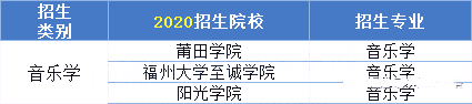 2020年福建专升本音乐类招生及录取情况(图1)