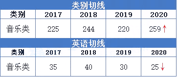 2020年福建专升本音乐类招生及录取情况(图3)