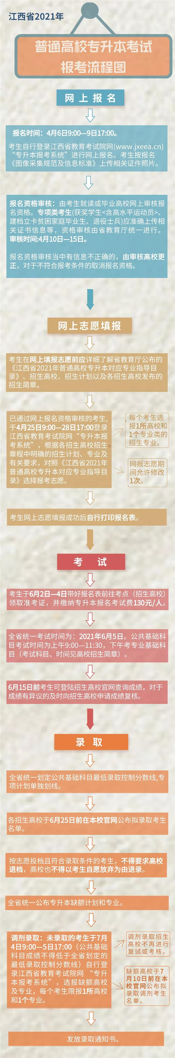 2021年江西师范大学科学技术学院专升本报名须知(图4)