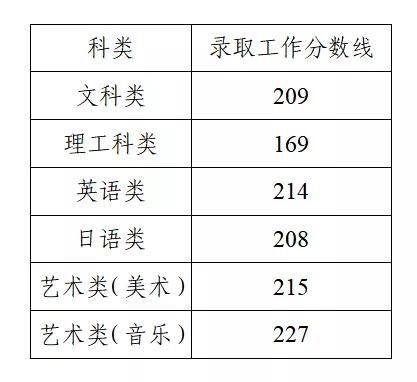 2021年江苏专转本分数线