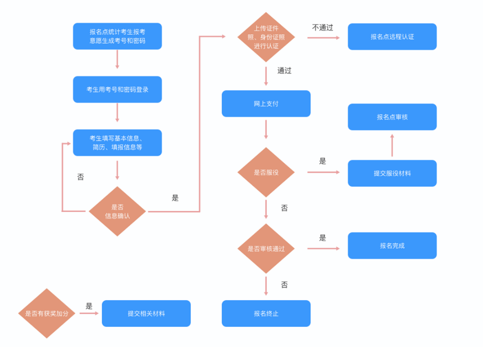 2021年山西省專升本報(bào)名明天開始（4.13日）(圖2)