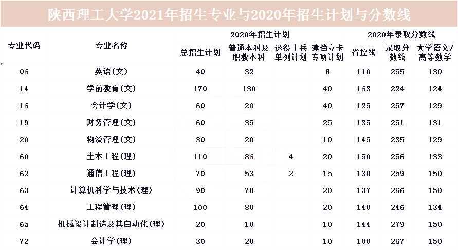 2021年陜西專升本院校介紹-陜西理工大學(xué)(圖1)