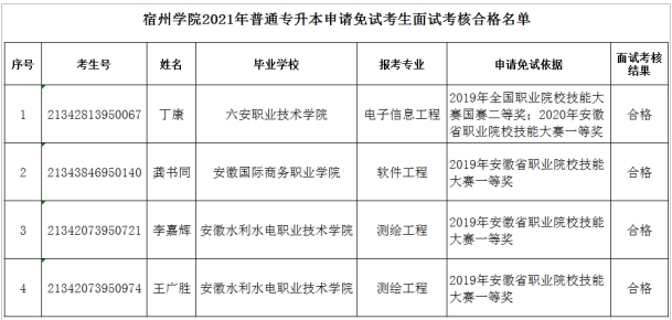 宿州學院2021年普通專升本招生申請免試考生面試名單公示(圖1)