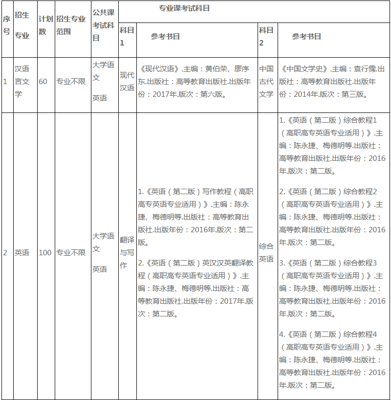 2021年宿州學(xué)院專升本招生計(jì)劃、考試科目及參考書目(圖1)