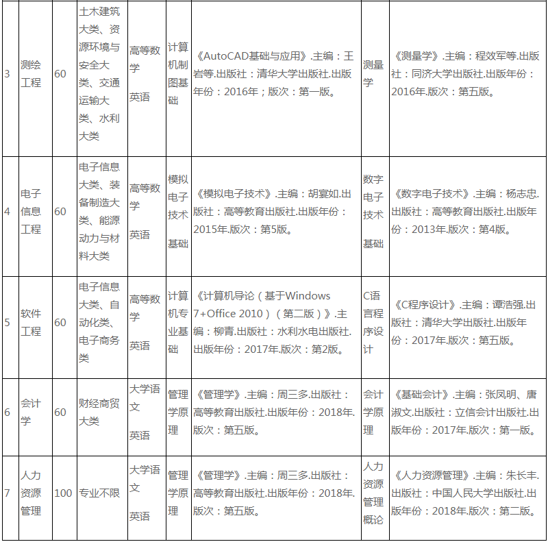 2021年宿州學(xué)院專升本招生計(jì)劃、考試科目及參考書目(圖2)