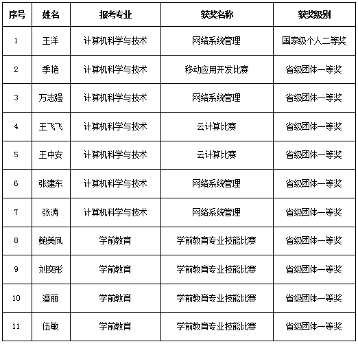 淮北師范大學(xué)2021年普通專升本面試合格預(yù)錄取考生名單公示(圖1)