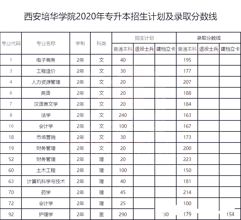 西安培華學(xué)院專升本好升嗎？(圖1)