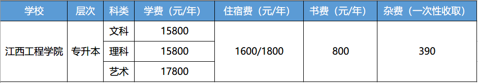 江西工程學院2021年專升本報考指南(圖2)