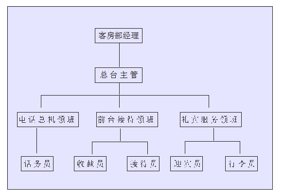 小型饭店前厅部组织结构