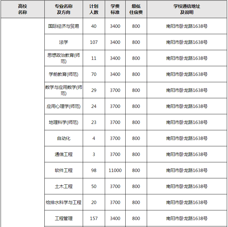 南陽師范學(xué)院專升本學(xué)費(fèi)多少錢？(圖1)