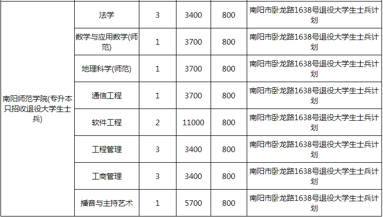 南陽師范學(xué)院專升本學(xué)費(fèi)多少錢？(圖3)