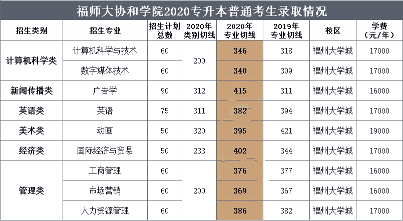 福建师范大学协和学院专升本招生及录取情况(图1)