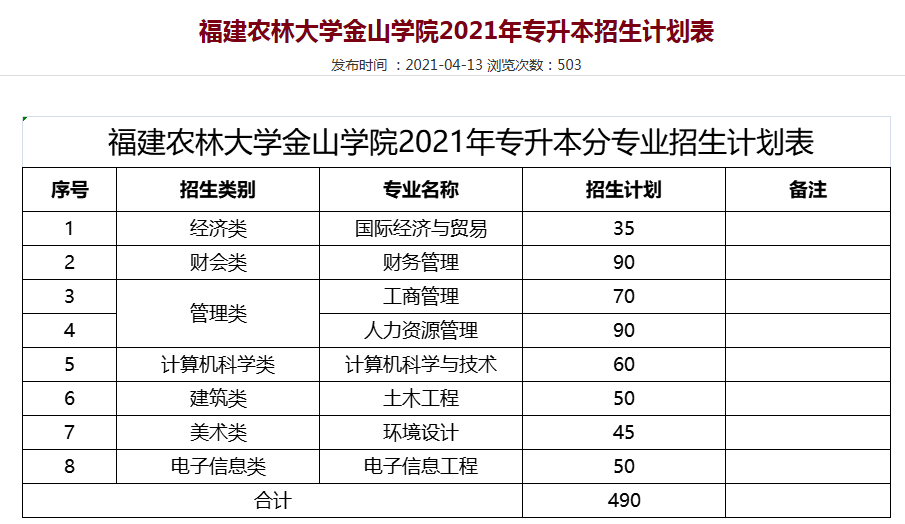 2021年福建農(nóng)林大學(xué)金山學(xué)院專升本招生計(jì)劃公布!(圖1)