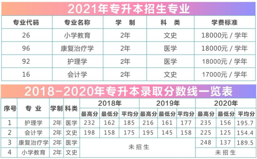 2021年延安大學(xué)西安創(chuàng)新學(xué)院專升本招生計(jì)劃及往年錄取情況(圖1)