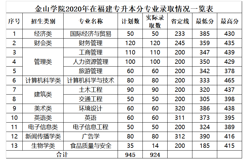 福建农林大学金山学院2020年在福建专升本分专业录取情况一览表(图1)