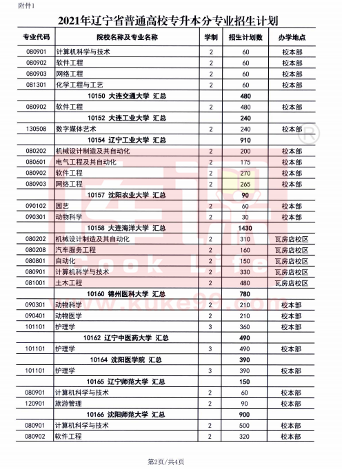 2021年遼寧省普通高校專升本分校分專業(yè)招生計(jì)劃(圖2)