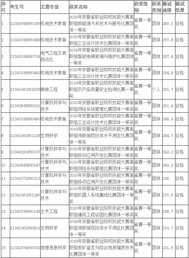 安徽科技学院2021年专升本申请免试考生面试成绩公示(图1)