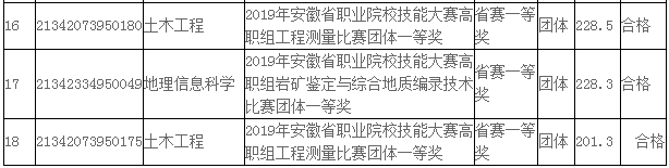 安徽科技学院2021年专升本申请免试考生面试成绩公示(图2)