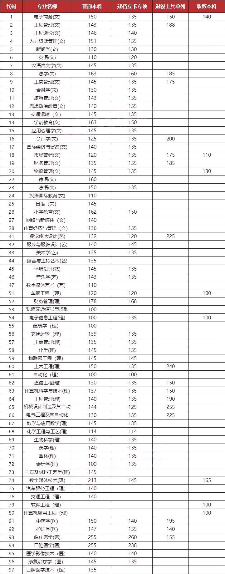 2021年陕西专升本考多少分能上岸(图1)