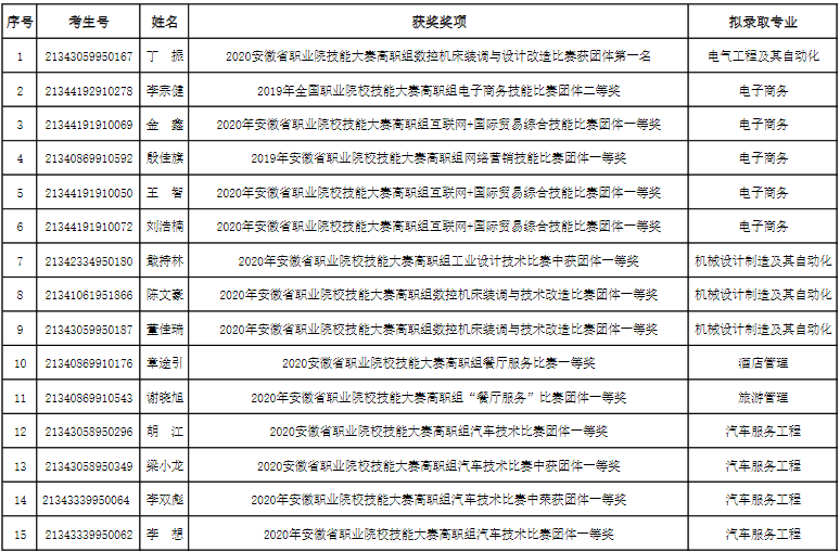 皖西學(xué)院2021年普通專升本面試擬錄取名單(圖1)