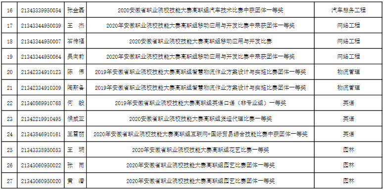 皖西學(xué)院2021年普通專升本面試擬錄取名單(圖2)