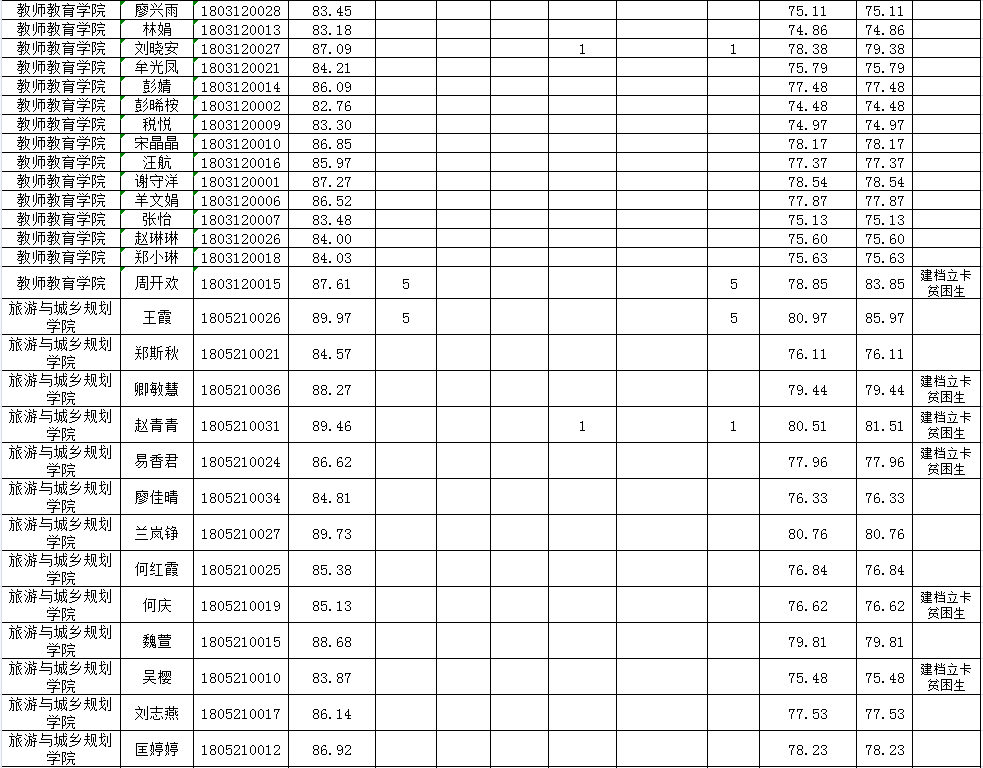 西昌学院2021年专升本考试校内学生专科阶段成绩公示(图2)