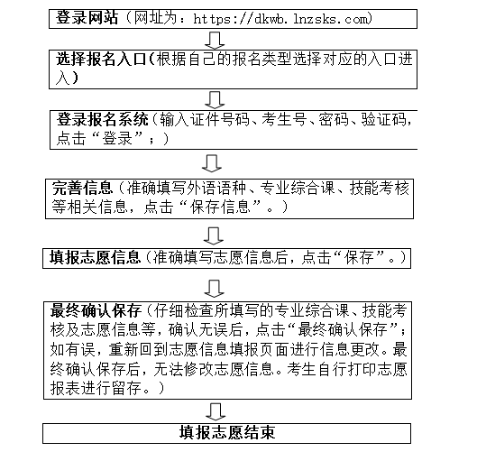 遼寧省2021年專升本網上填報志愿須知(圖4)