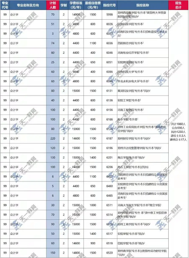 2020年河南專升本會(huì)計(jì)學(xué)專業(yè)招生情況(圖1)