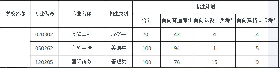 2021年福建商學(xué)院專升本招生計劃(圖1)