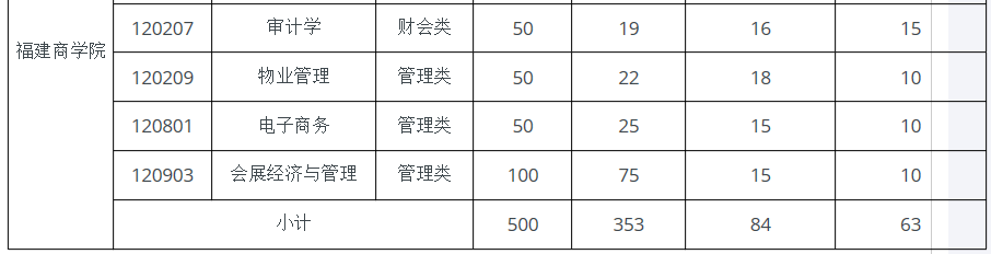 2021年福建商學(xué)院專升本招生計劃(圖2)