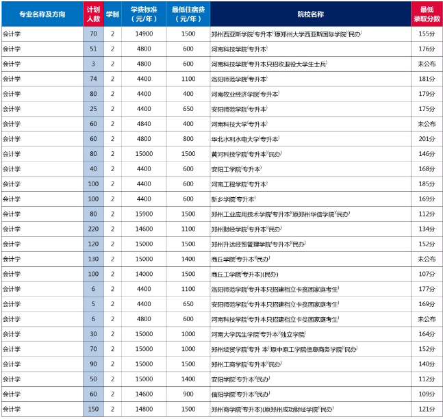 2020年河南专升本会计学录取分数线(图1)