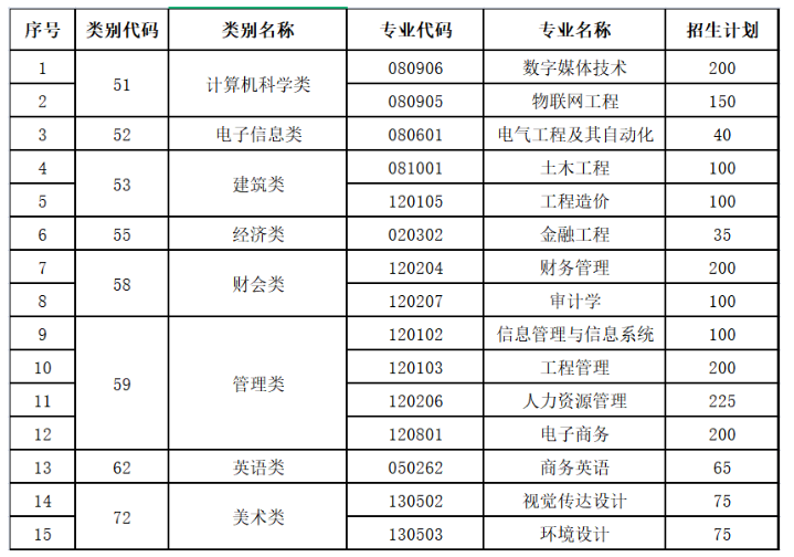 2021年閩南理工學院專升本招生計劃(圖1)