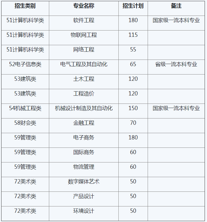 2021年泉州信息工程學(xué)院專升本招生計(jì)劃(圖1)