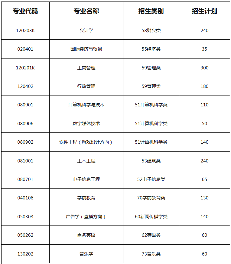 2021年陽光學院專升本招生計劃(圖1)